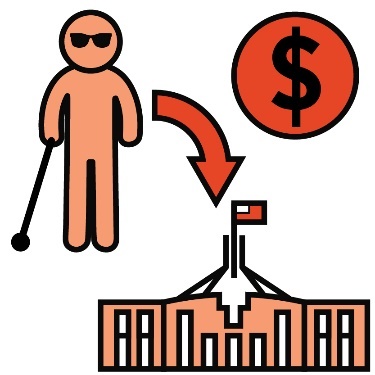 A blind person next to a money icon, and an arrow pointing towards a government building. 