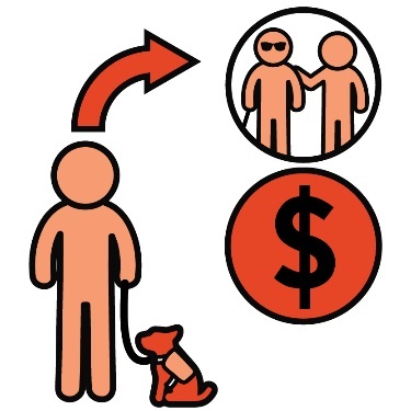 A person with a guide dog near a money symbol, and an arrow pointing to a person supporting a blind person. 